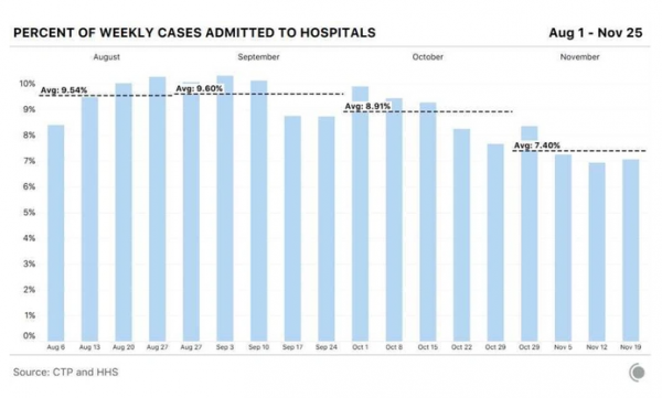 percent of weekly cases admitted to hosptitals.png