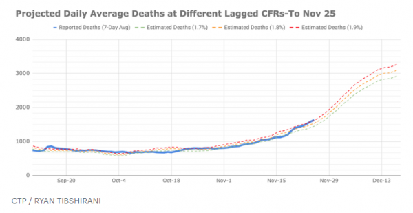 projected daily average death at different lagged CFRs.png